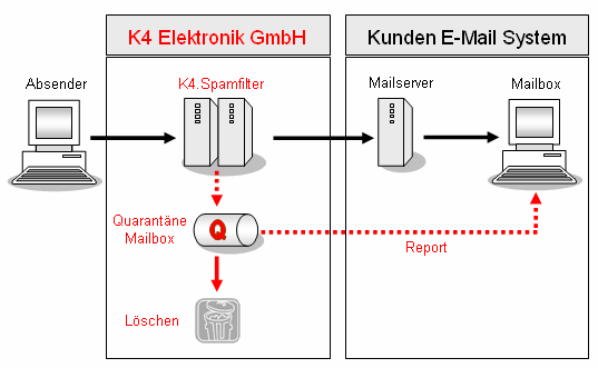 Der K4.Spamfilter schützt Ihr Unternehmen vor Schädlingen noch bevor sie zu Ihrem Server gelangen.